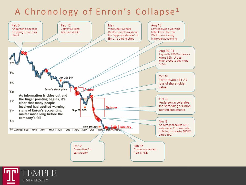 Case 12 enron questionable accounting leads to collapse